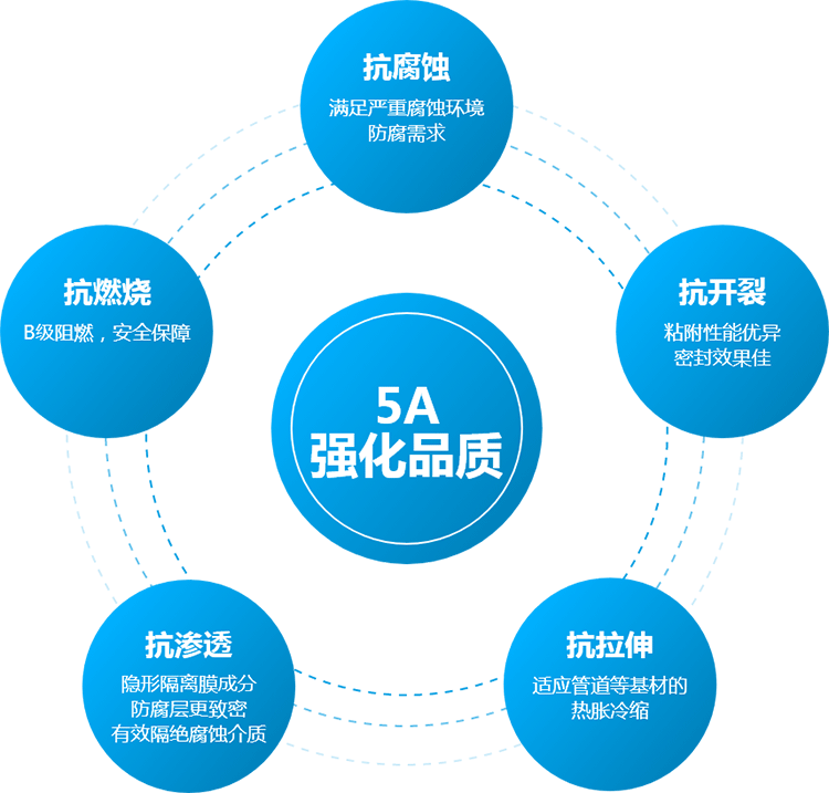 礦脂防腐帶（dài）特性